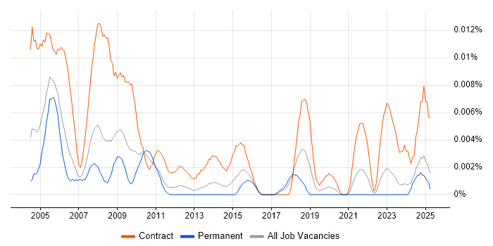 Job vacancy trend for Senior Project Support Officer in the UK excluding London Job vacancy trend for Senior Project Support Officer in the UK excluding London