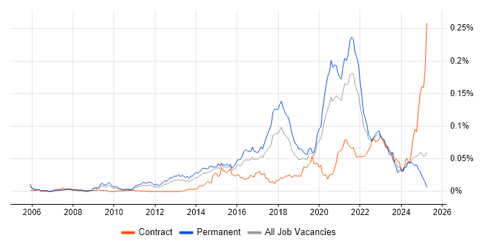 Job vacancy trend for Senior Python Developer in the UK excluding London