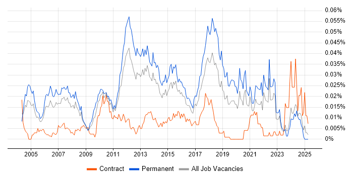 Job vacancy trend for Senior QA Analyst in the UK excluding London Job vacancy trend for Senior QA Analyst in the UK excluding London