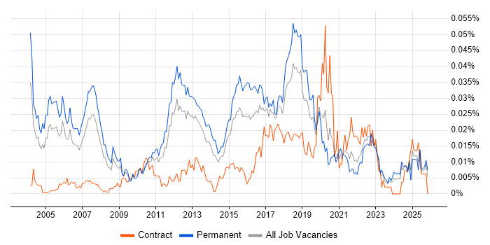 Senior QA Tester job vacancy trend in the UK excluding London