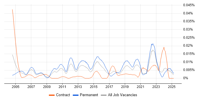 Job vacancy trend for Senior Quality Analyst in the UK excluding London Job vacancy trend for Senior Quality Analyst in the UK excluding London