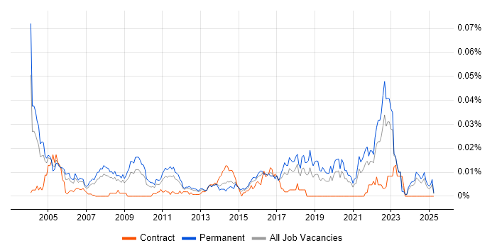 Job vacancy trend for Senior Quality Engineer in the UK excluding London Job vacancy trend for Senior Quality Engineer in the UK excluding London