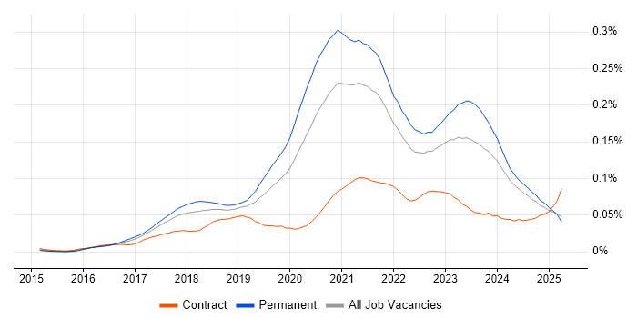 Job vacancy trend for Senior React Developer in the UK excluding London