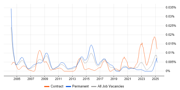 Job vacancy trend for Senior Relationships Manager in the UK excluding London Job vacancy trend for Senior Relationships Manager in the UK excluding London