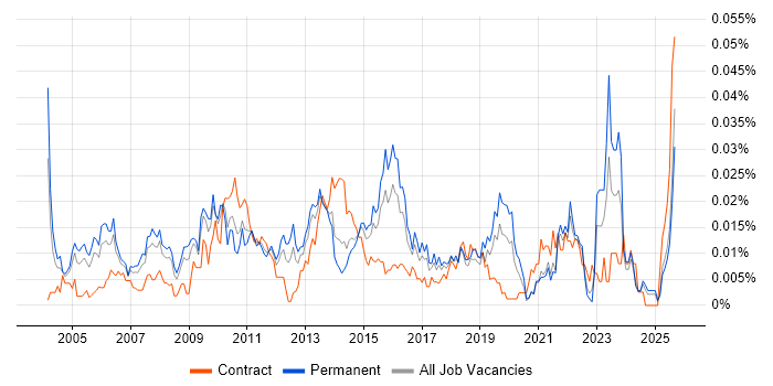 Job vacancy trend for Senior Reporting Analyst in the UK excluding London
