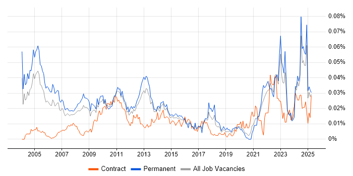 Job vacancy trend for Senior Risk Analyst in the UK excluding London Job vacancy trend for Senior Risk Analyst in the UK excluding London