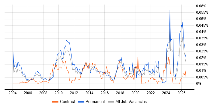 Senior Risk Manager job vacancy trend in the UK excluding London