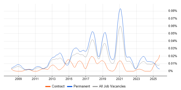 Senior Ruby Developer job vacancy trend in the UK excluding London