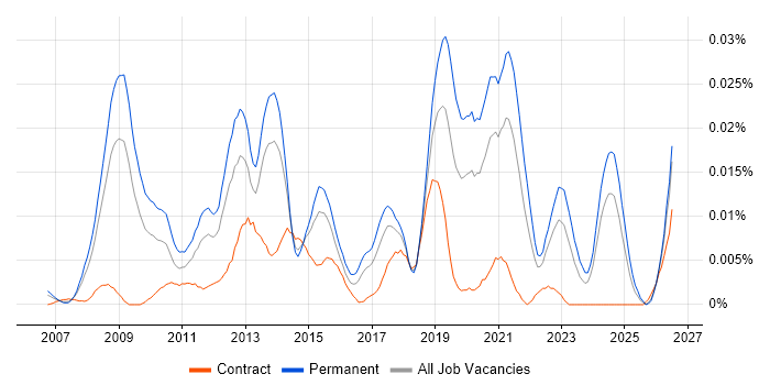 Senior Ruby on Rails Developer job vacancy trend in the UK excluding London