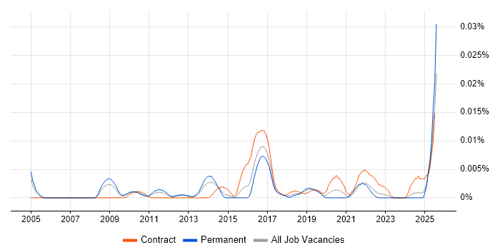 Job vacancy trend for Senior Salesforce Business Analyst in the UK excluding London Job vacancy trend for Senior Salesforce Business Analyst in the UK excluding London