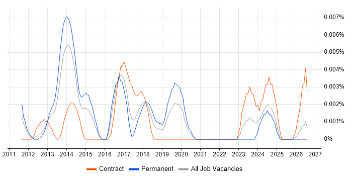 Senior Salesforce Consultant job vacancy trend in the UK excluding London