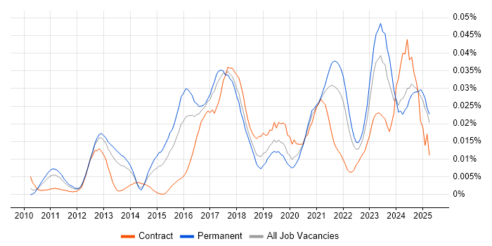 Job vacancy trend for Senior Salesforce Developer in the UK excluding London Job vacancy trend for Senior Salesforce Developer in the UK excluding London