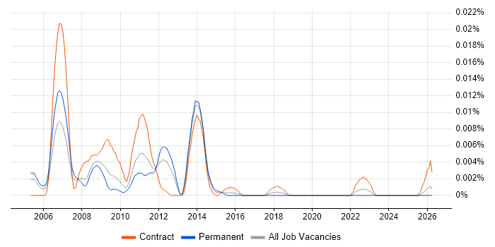 Senior SAP APO Consultant job vacancy trend in the UK excluding London