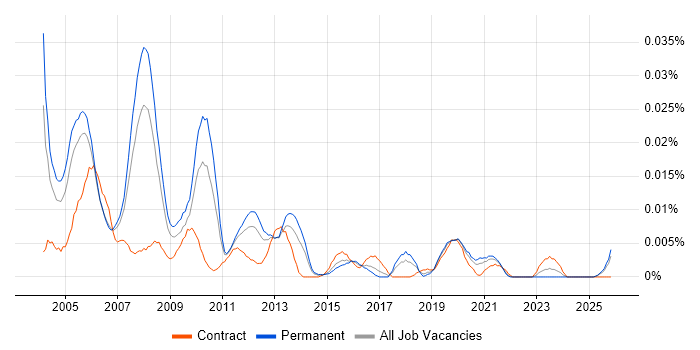 Senior SAP Basis Consultant job vacancy trend in the UK excluding London