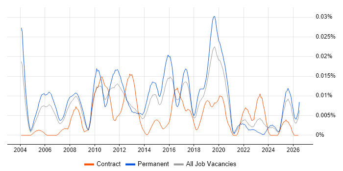 Senior SAP Business Analyst job vacancy trend in the UK excluding London