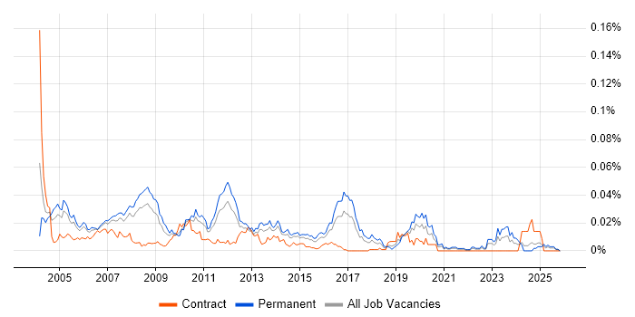 Senior SAP CO Consultant job vacancy trend in the UK excluding London