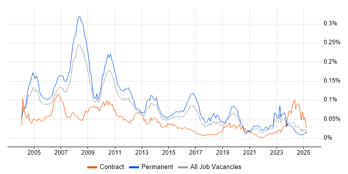 Job vacancy trend for Senior SAP Consultant in the UK excluding London Job vacancy trend for Senior SAP Consultant in the UK excluding London