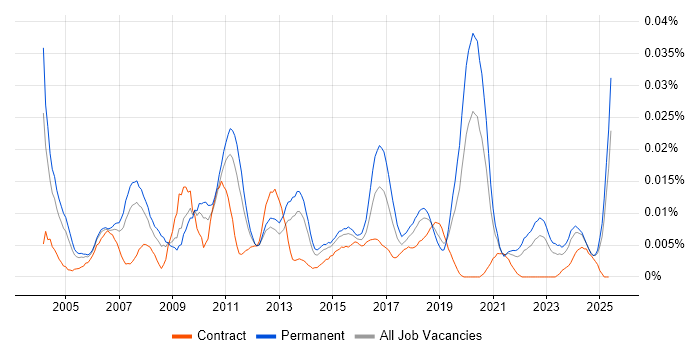 Job vacancy trend for Senior SAP Developer in the UK excluding London Job vacancy trend for Senior SAP Developer in the UK excluding London