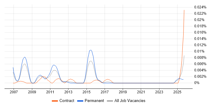 Senior SAP HCM Consultant job vacancy trend in the UK excluding London Senior SAP HCM Consultant job vacancy trend in the UK excluding London
