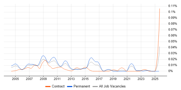 Job vacancy trend for Senior SAP MM Consultant in the UK excluding London