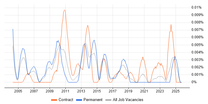 Senior SAP Programme Manager job vacancy trend in the UK excluding London