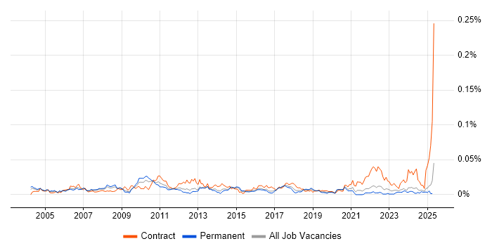 Job vacancy trend for Senior SAP Project Manager in the UK excluding London Job vacancy trend for Senior SAP Project Manager in the UK excluding London