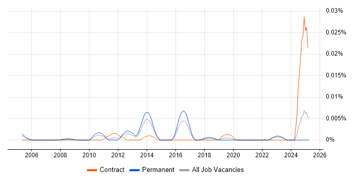 Job vacancy trend for Senior SAP Supply Chain Consultant in the UK excluding London Job vacancy trend for Senior SAP Supply Chain Consultant in the UK excluding London