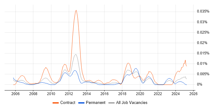Job vacancy trend for Senior SAP Test Analyst in the UK excluding London Job vacancy trend for Senior SAP Test Analyst in the UK excluding London