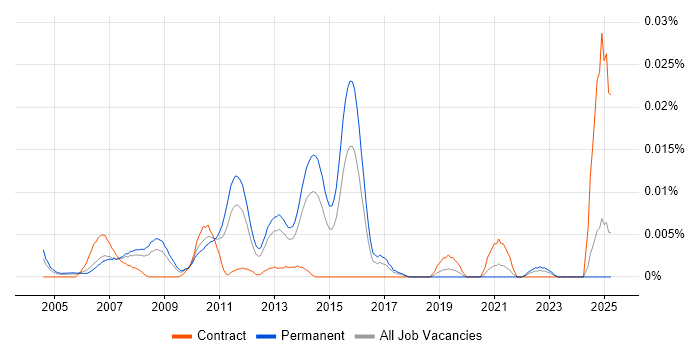 Job vacancy trend for Senior SAP WM Consultant in the UK excluding London Job vacancy trend for Senior SAP WM Consultant in the UK excluding London