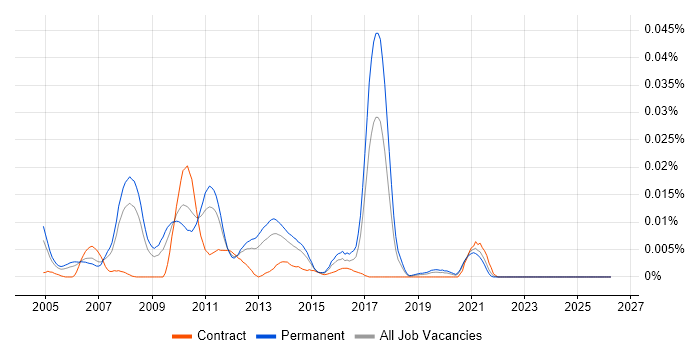 Senior SAS Consultant job vacancy trend in the UK excluding London