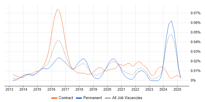 Job vacancy trend for Senior Scala Developer in the UK excluding London Job vacancy trend for Senior Scala Developer in the UK excluding London