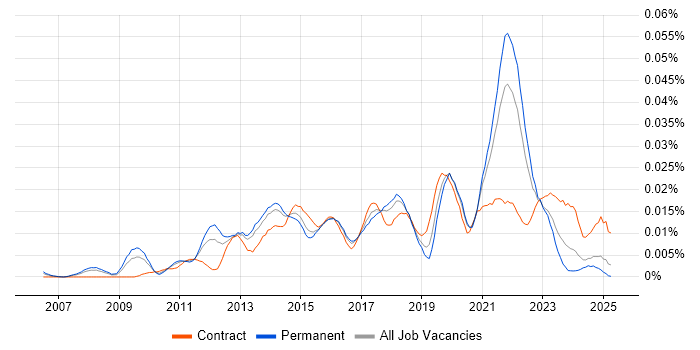 Job vacancy trend for Senior Scrum Master in the UK excluding London Job vacancy trend for Senior Scrum Master in the UK excluding London