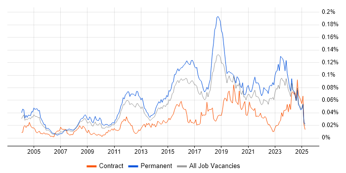 Job vacancy trend for Senior Security Analyst in the UK excluding London Job vacancy trend for Senior Security Analyst in the UK excluding London