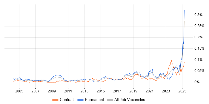 Job vacancy trend for Senior Security Architect in the UK excluding London Job vacancy trend for Senior Security Architect in the UK excluding London