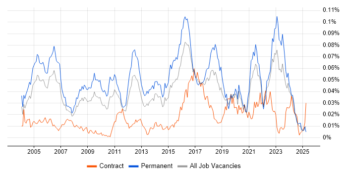 Job vacancy trend for Senior Security Consultant in the UK excluding London Job vacancy trend for Senior Security Consultant in the UK excluding London