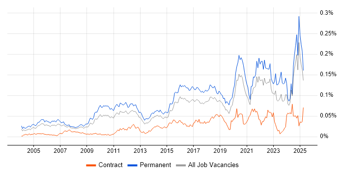 Job vacancy trend for Senior Security Engineer in the UK excluding London