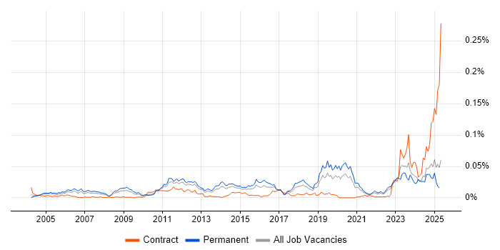 Job vacancy trend for Senior Security Specialist in the UK excluding London Job vacancy trend for Senior Security Specialist in the UK excluding London