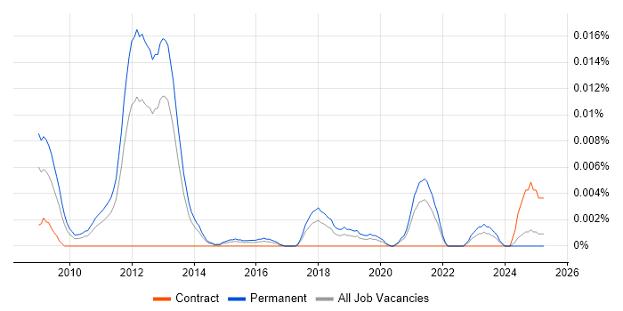 Job vacancy trend for Senior SEO Executive in the UK excluding London Job vacancy trend for Senior SEO Executive in the UK excluding London