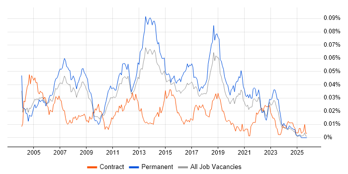 Senior Server Engineer job vacancy trend in the UK excluding London