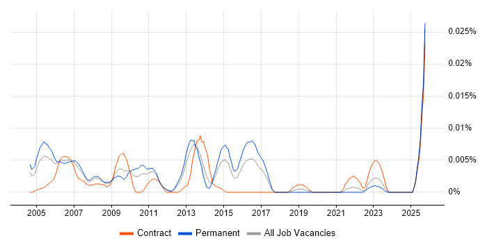 Senior Server Specialist job vacancy trend in the UK excluding London Senior Server Specialist job vacancy trend in the UK excluding London
