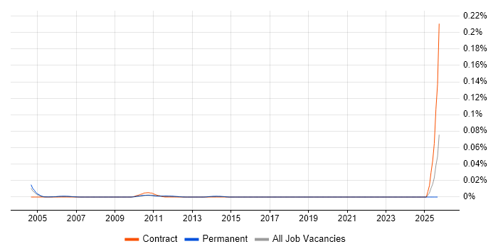 Senior Service Assurance Manager job vacancy trend in the UK excluding London Senior Service Assurance Manager job vacancy trend in the UK excluding London