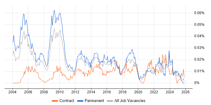 Senior Service Delivery Manager job vacancy trend in the UK excluding London