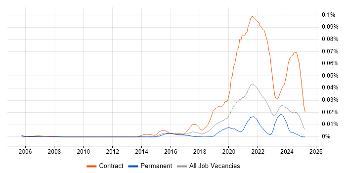 Job vacancy trend for Senior Service Designer in the UK excluding London Job vacancy trend for Senior Service Designer in the UK excluding London