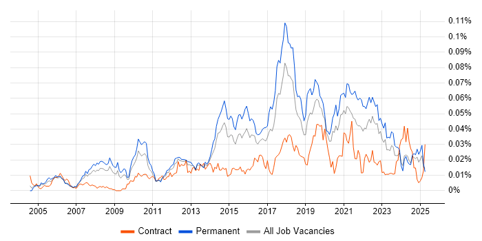 Job vacancy trend for Senior Service Desk Analyst in the UK excluding London Job vacancy trend for Senior Service Desk Analyst in the UK excluding London