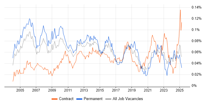 Job vacancy trend for Senior Service Manager in the UK excluding London Job vacancy trend for Senior Service Manager in the UK excluding London