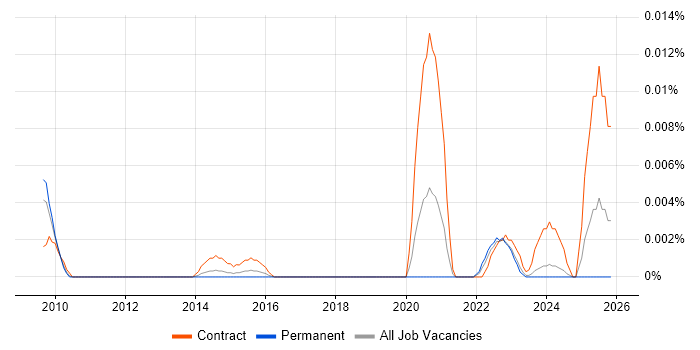 Senior Service Transition Analyst job vacancy trend in the UK excluding London