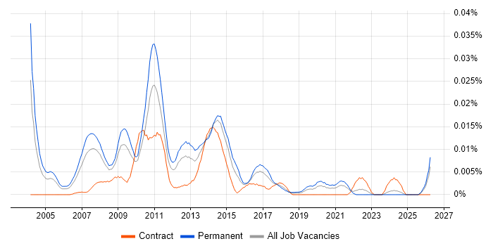 Senior SharePoint Consultant job vacancy trend in the UK excluding London