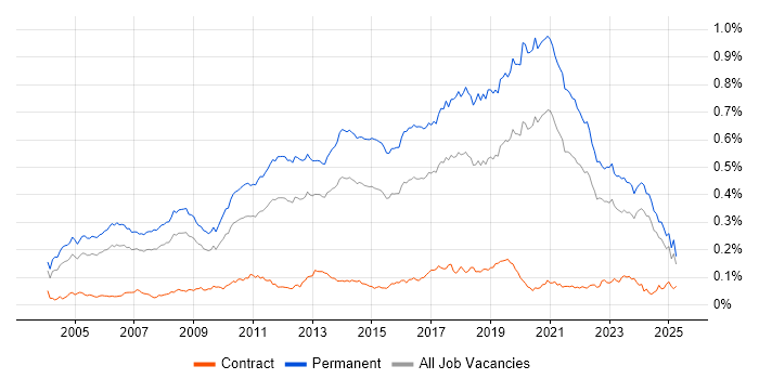 Job vacancy trend for Senior Software Developer in the UK excluding London