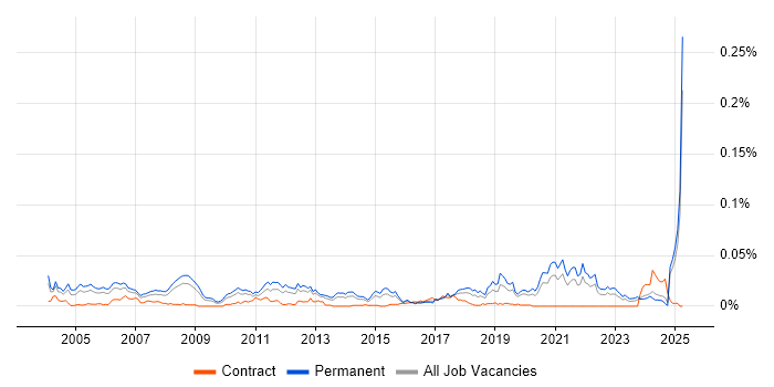 Job vacancy trend for Senior Software Development Engineer in the UK excluding London Job vacancy trend for Senior Software Development Engineer in the UK excluding London