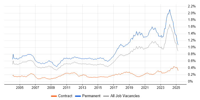 Job vacancy trend for Senior Software Engineer in the UK excluding London